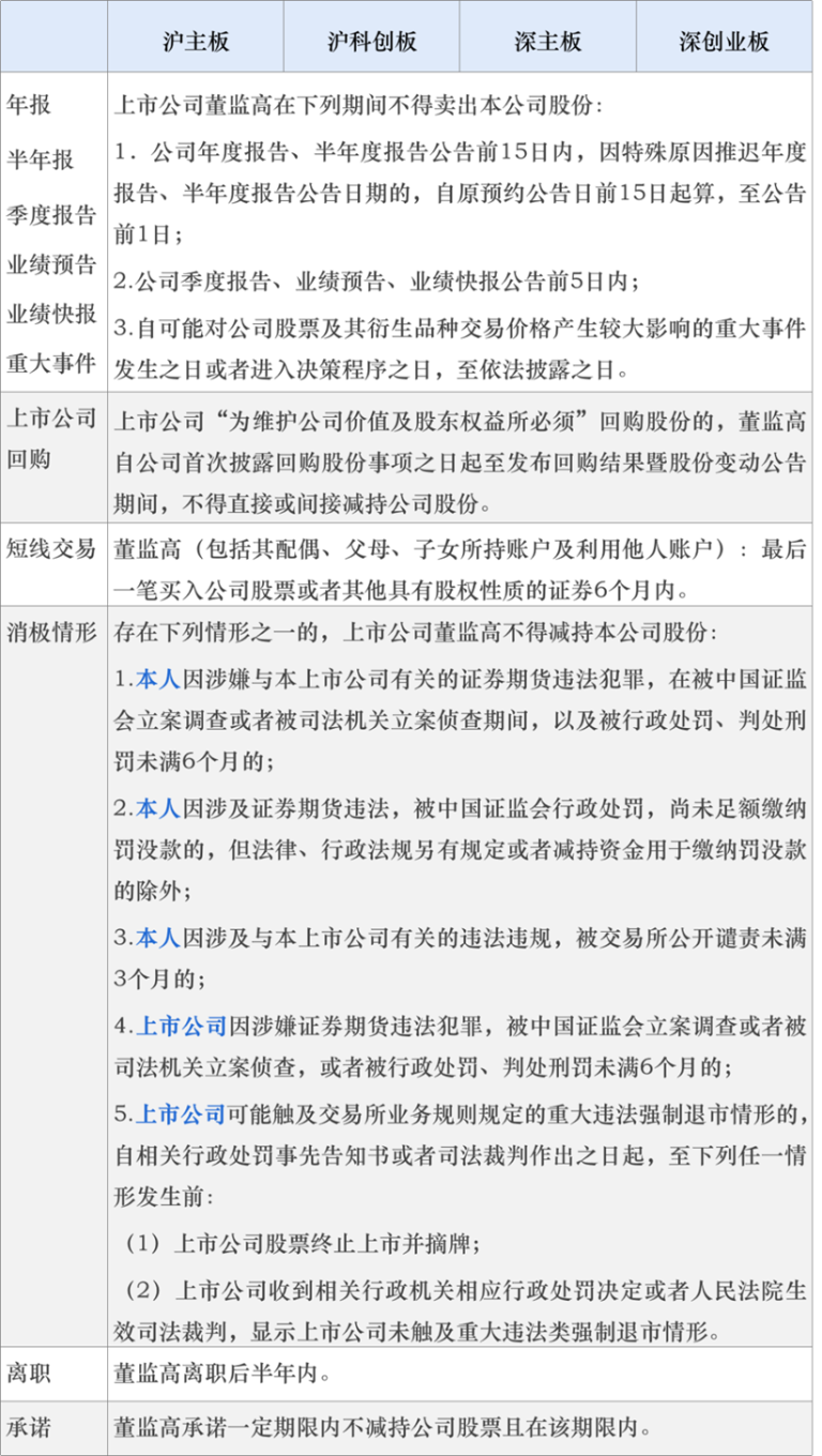 新规后股票交易 “窗口期” 汇总 – 减持网