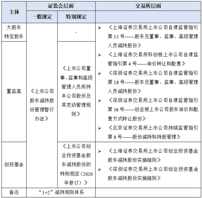 A股上市公司，股东减持新规有关要点解读 – 减持网