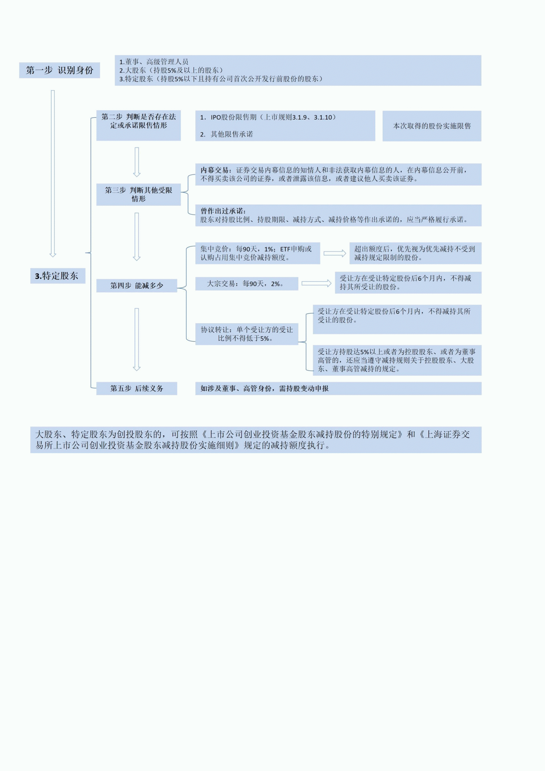 特定股东减持
